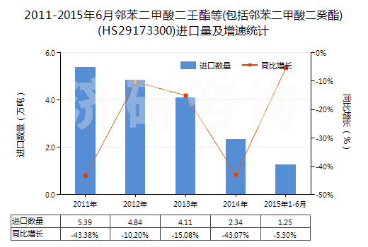 2011-2015年6月鄰苯二甲酸二壬酯等(包括鄰苯二甲酸二癸酯)(HS29173300)進口量及增速統(tǒng)計